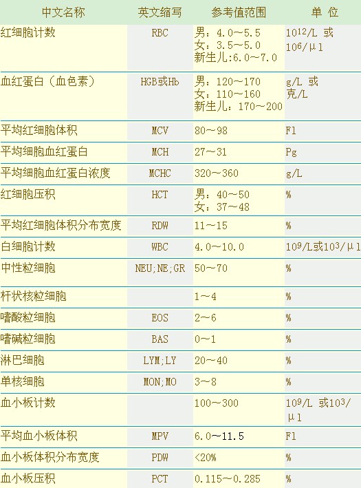 
看化验单